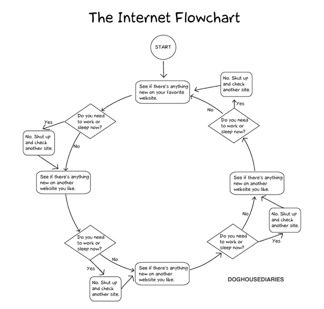 Internet Flowchart