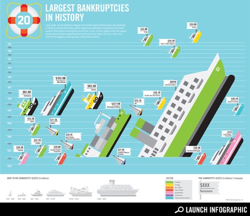 Largest Bankruptcies in History