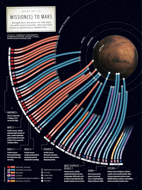 Missions To Mars