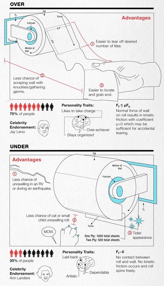The Great Toilet Paper Debate Over or Under?
