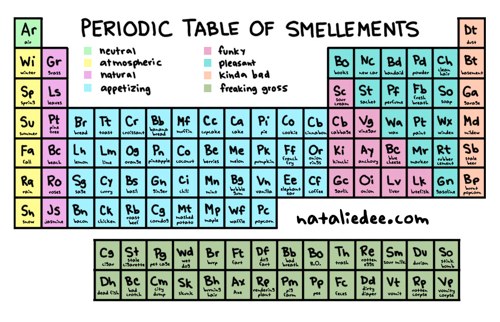 Periodic Table of Smellements