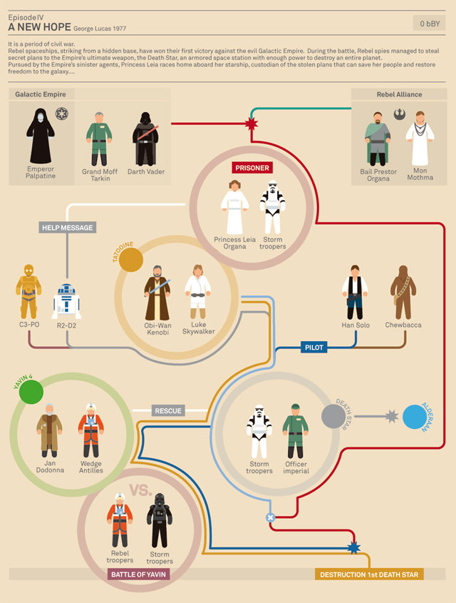 Star Wars Infographic (Episode IV) by Marc Morera