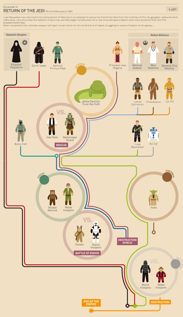 Star Wars Infographic (Episode VI) by Marc MoreraI