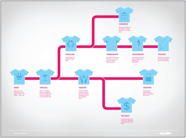 T-Shirt LifeCycle