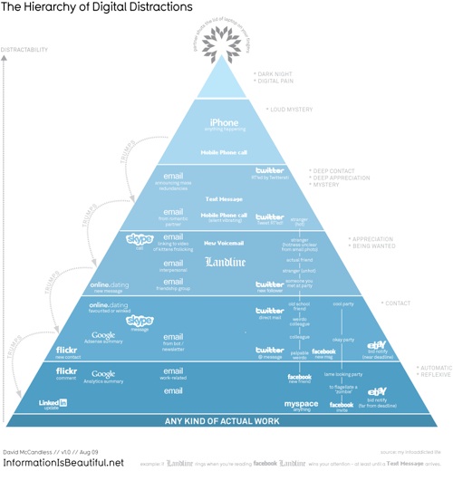 The Hierarchy Of Digital Distractions