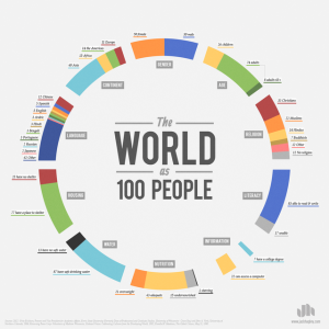 The World As 100 People