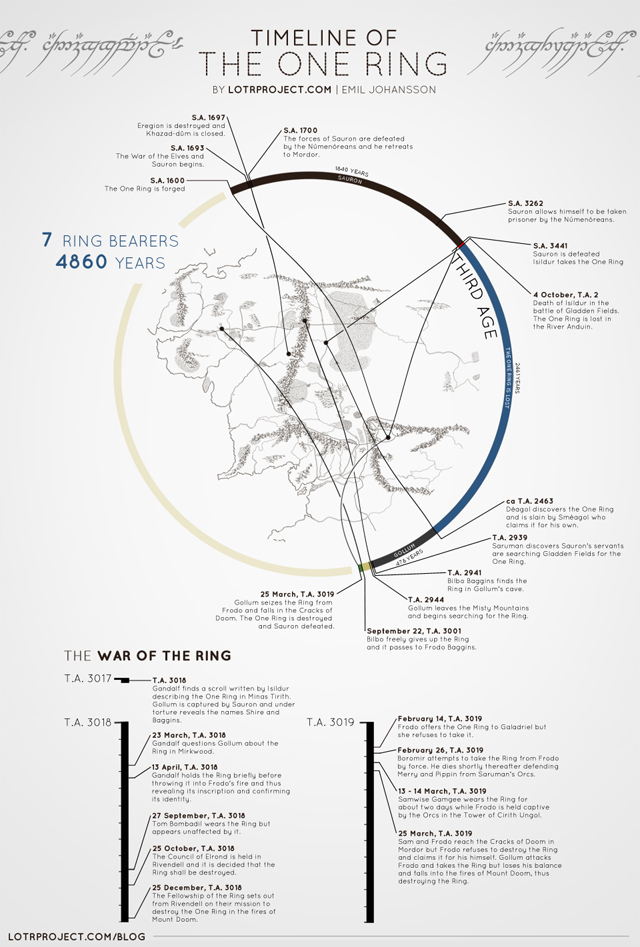 Visual Timeline of the One Ring