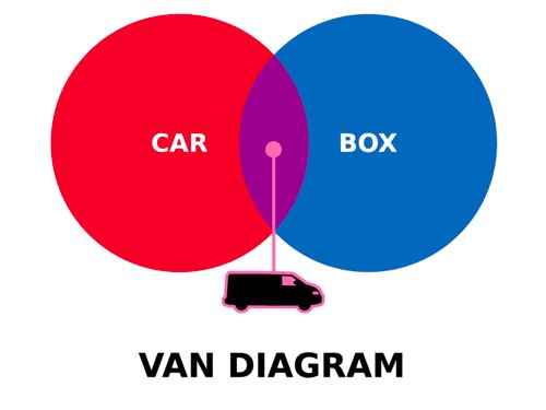 Van Diagram